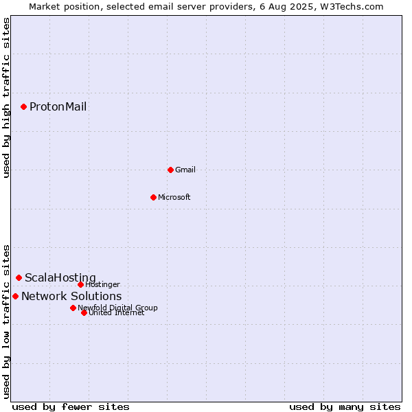 Market position of ProtonMail vs. ScalaHosting vs. Network Solutions