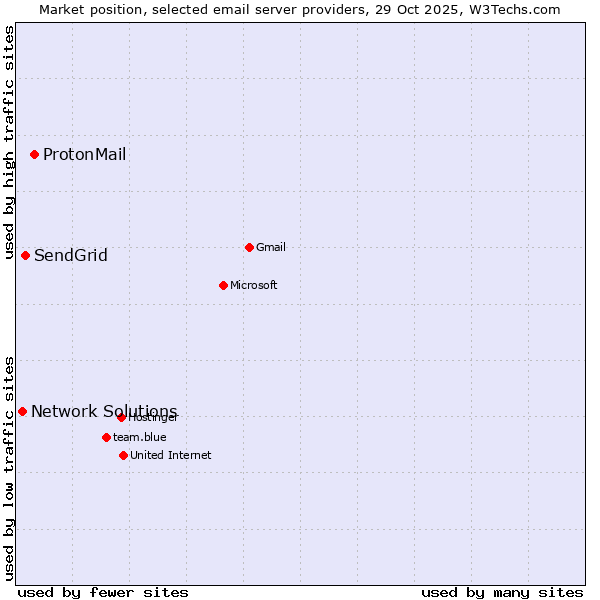 Market position of ProtonMail vs. SendGrid vs. Network Solutions
