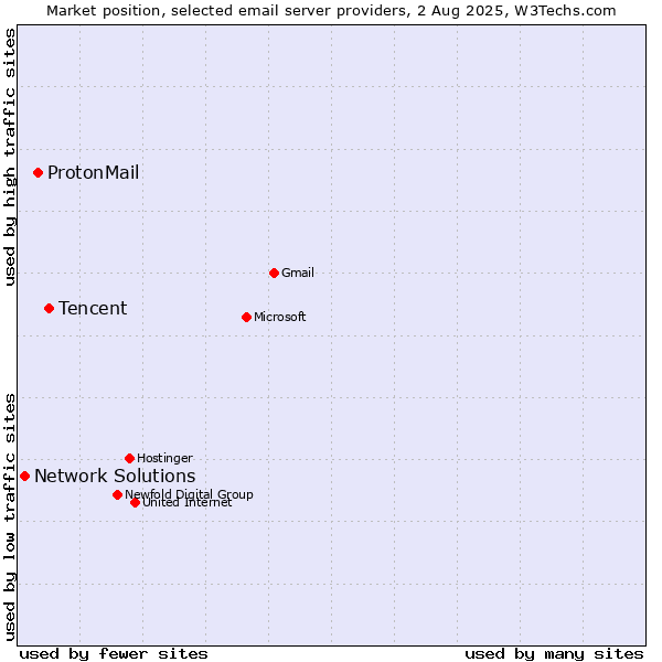 Market position of Tencent vs. ProtonMail vs. Network Solutions