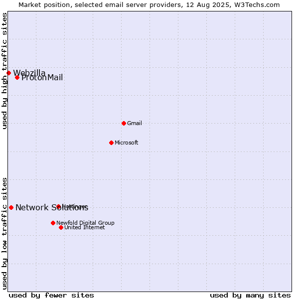 Market position of ProtonMail vs. Network Solutions vs. Webzilla