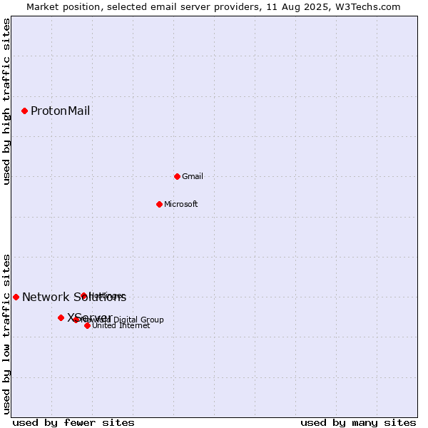 Market position of XServer vs. ProtonMail vs. Network Solutions