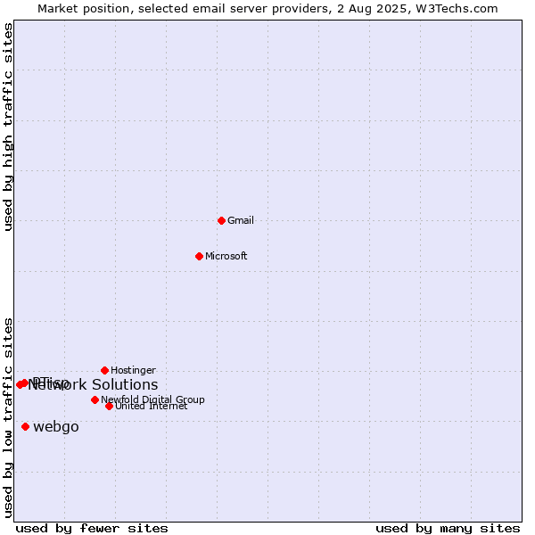 Market position of webgo vs. PTisp vs. Network Solutions
