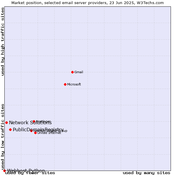 Market position of PublicDomainRegistry vs. Network Solutions vs. Webhost Python