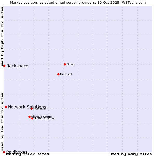 Market position of Network Solutions vs. Rackspace vs. Raidboxes