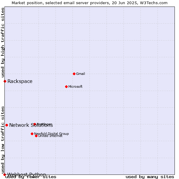 Market position of Network Solutions vs. Rackspace vs. Webhost Python
