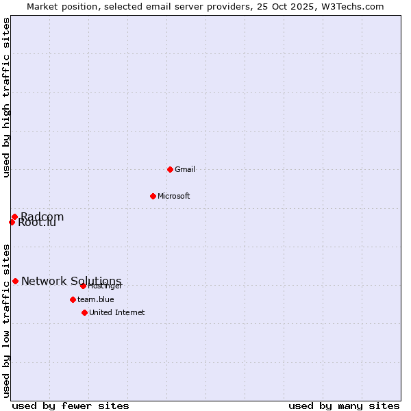 Market position of Network Solutions vs. Radcom vs. Root.lu