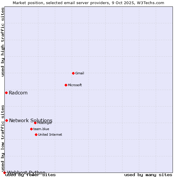 Market position of Network Solutions vs. Radcom vs. Webhost Python