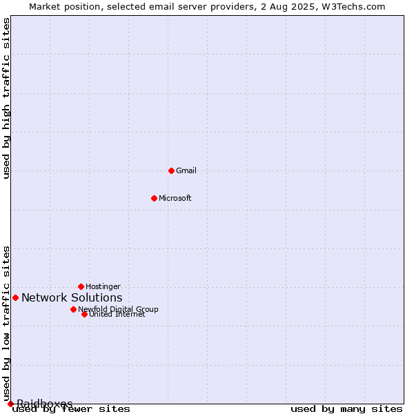 Market position of Network Solutions vs. Raidboxes