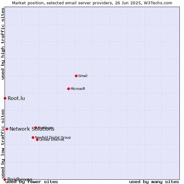 Market position of Network Solutions vs. Root.lu vs. Raidboxes