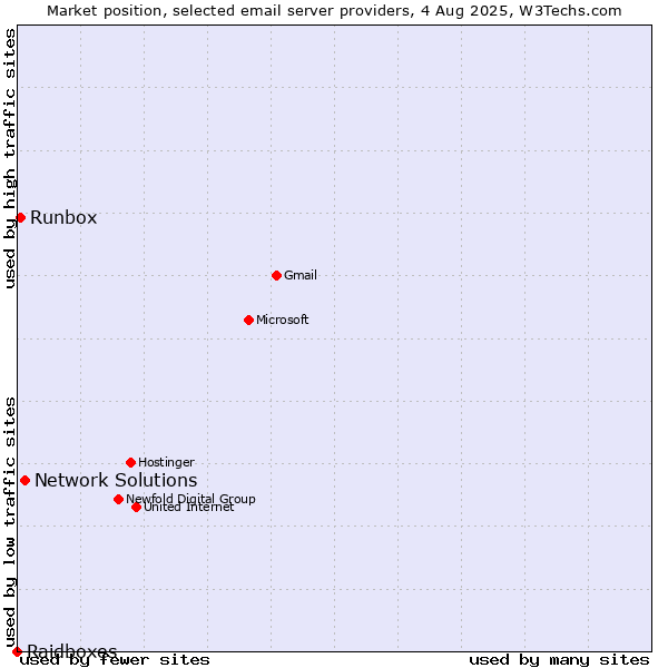 Market position of Network Solutions vs. Runbox vs. Raidboxes
