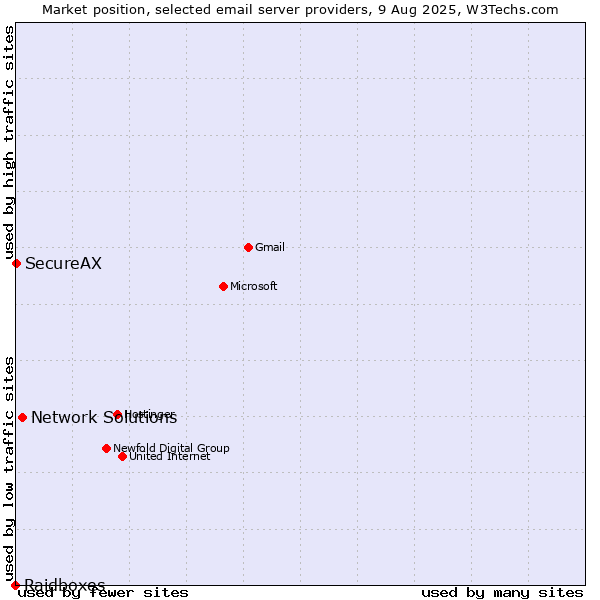 Market position of Network Solutions vs. SecureAX vs. Raidboxes