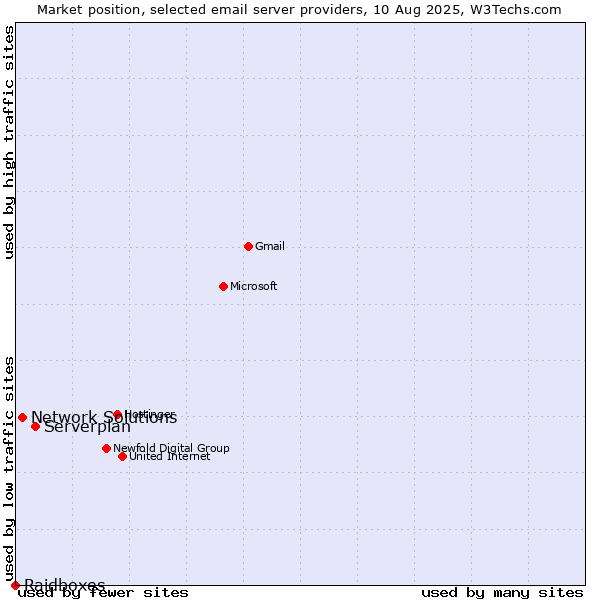 Market position of Serverplan vs. Network Solutions vs. Raidboxes