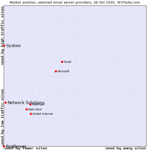 Market position of Network Solutions vs. Sysbee vs. Raidboxes
