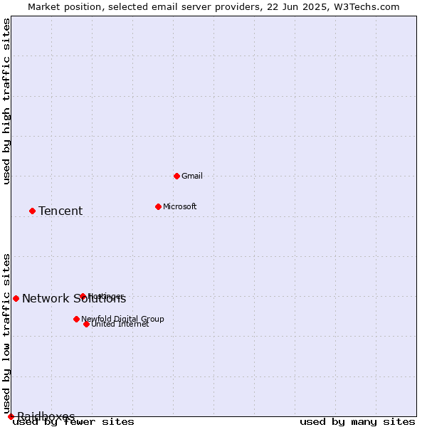Market position of Tencent vs. Network Solutions vs. Raidboxes
