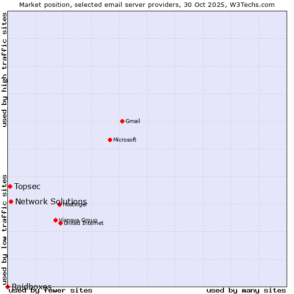 Market position of Network Solutions vs. Topsec vs. Raidboxes