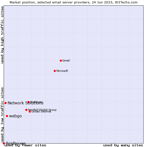 Market position of webgo vs. Network Solutions vs. Raidboxes
