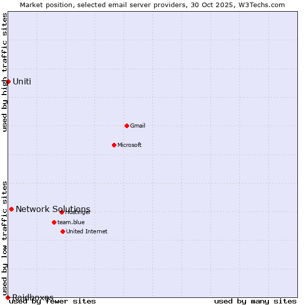 Market position of Network Solutions vs. Uniti vs. Raidboxes