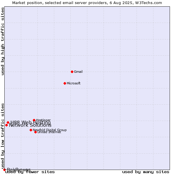 Market position of H88 Web Hosting vs. Network Solutions vs. Raidboxes