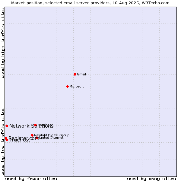 Market position of Truehost vs. Network Solutions vs. Register.com