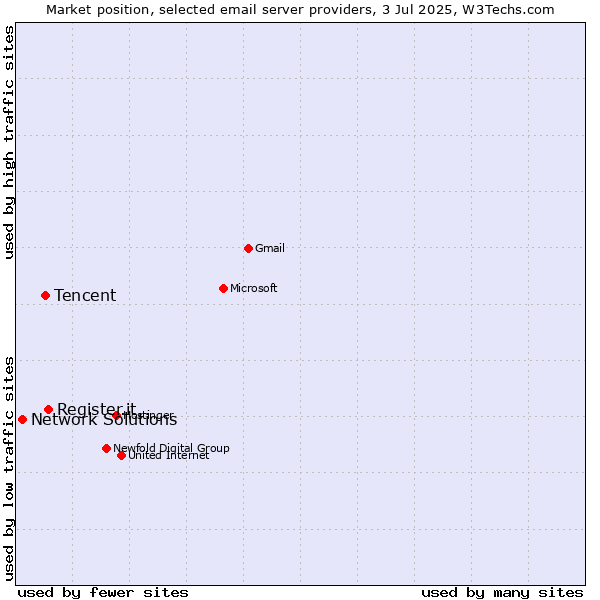 Market position of Register.it vs. Tencent vs. Network Solutions