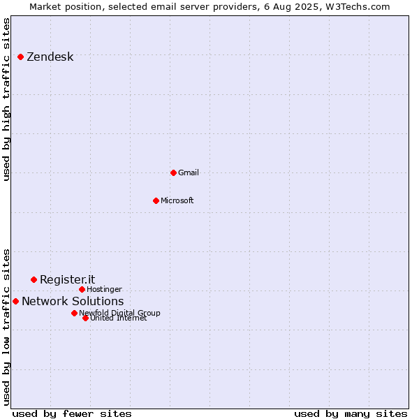 Market position of Register.it vs. Zendesk vs. Network Solutions