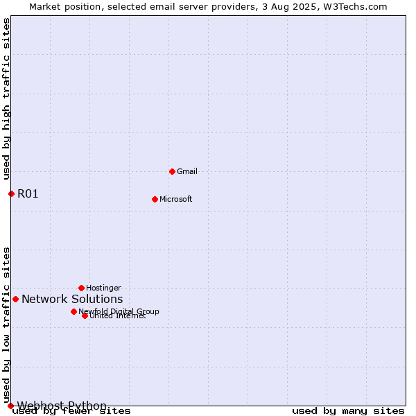 Market position of Network Solutions vs. R01 vs. Webhost Python