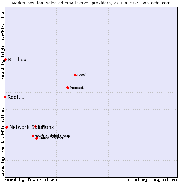 Market position of Network Solutions vs. Runbox vs. Root.lu