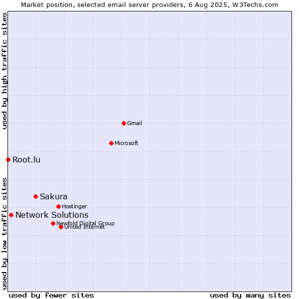 Market position of Sakura vs. Network Solutions vs. Root.lu