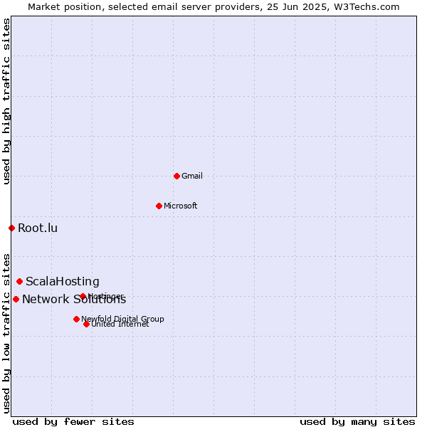 Market position of ScalaHosting vs. Network Solutions vs. Root.lu