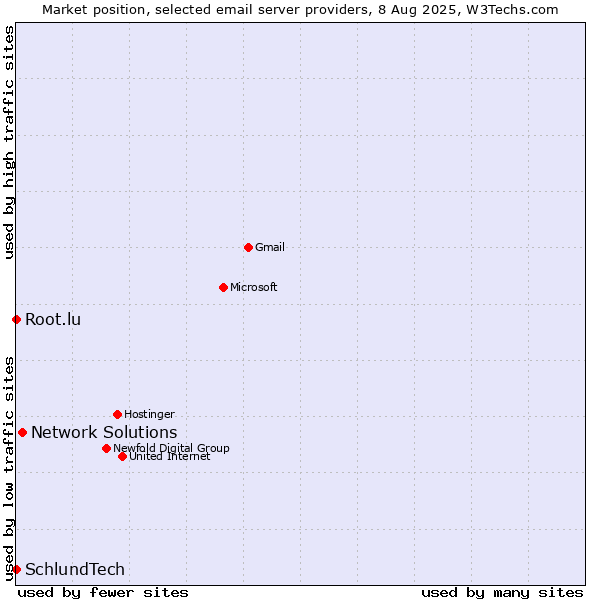 Market position of Network Solutions vs. Root.lu vs. SchlundTech