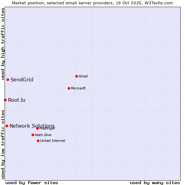 Market position of SendGrid vs. Network Solutions vs. Root.lu