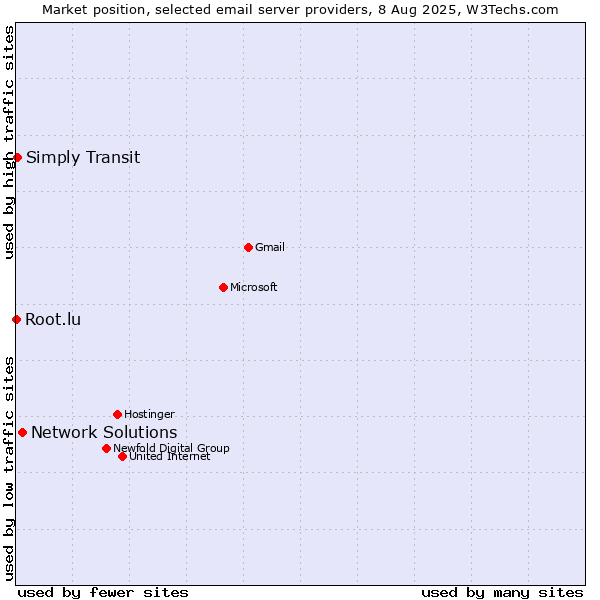 Market position of Network Solutions vs. Simply Transit vs. Root.lu