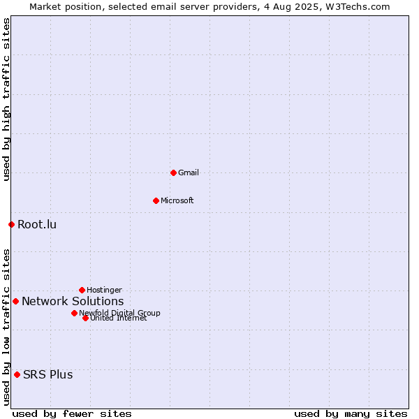 Market position of SRS Plus vs. Network Solutions vs. Root.lu