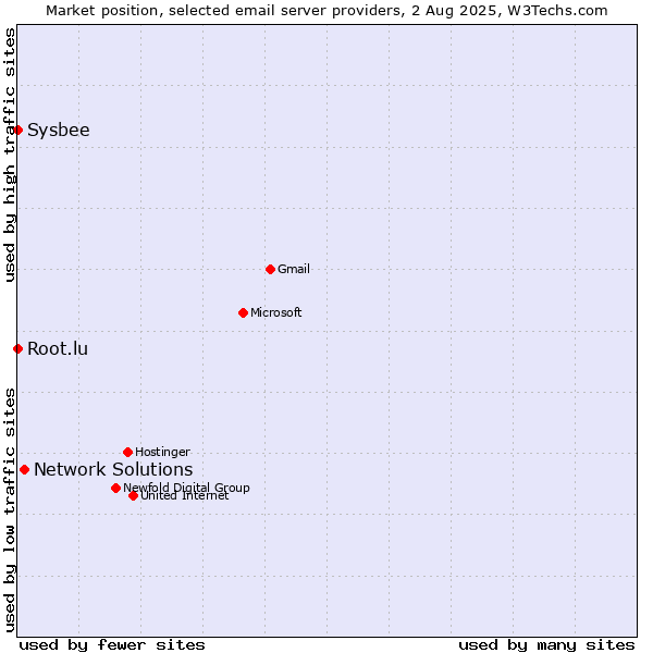 Market position of Network Solutions vs. Root.lu vs. Sysbee