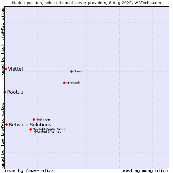 Market position of Network Solutions vs. Viettel vs. Root.lu