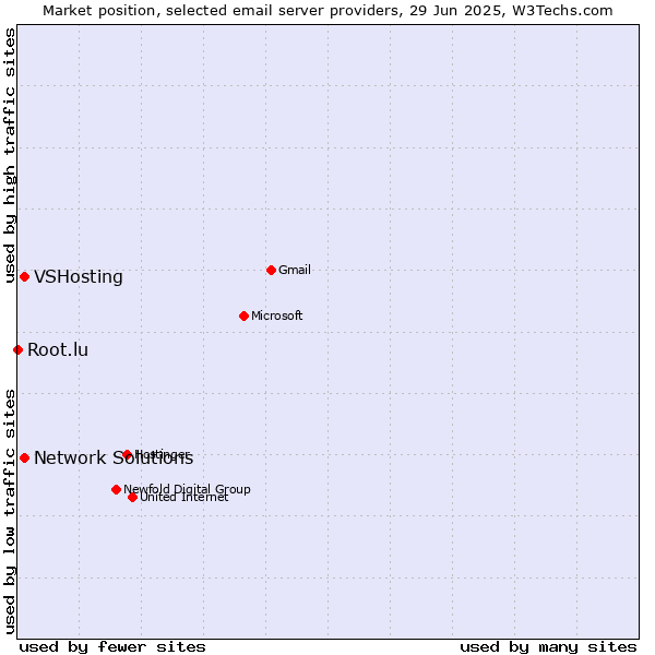 Market position of VSHosting vs. Network Solutions vs. Root.lu