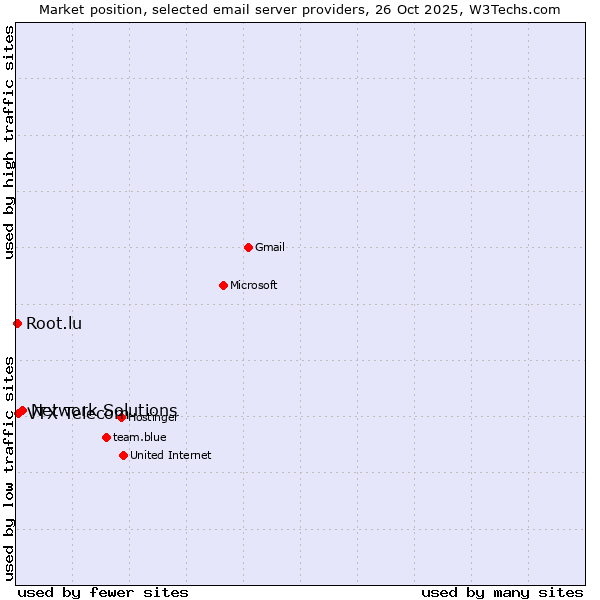 Market position of Network Solutions vs. VTX Telecom vs. Root.lu