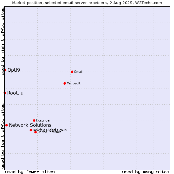 Market position of Network Solutions vs. Opti9 vs. Root.lu