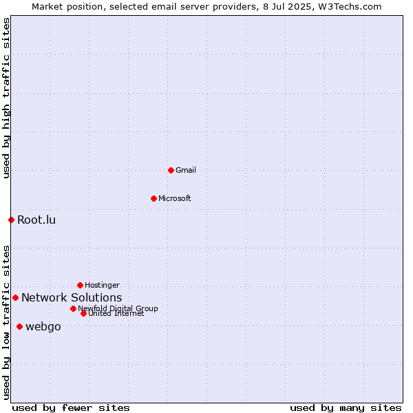 Market position of webgo vs. Network Solutions vs. Root.lu