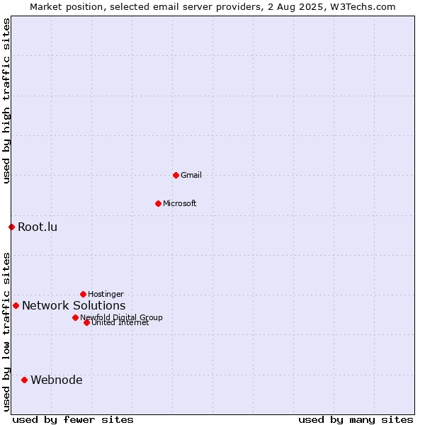 Market position of Webnode vs. Network Solutions vs. Root.lu