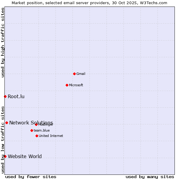 Market position of Network Solutions vs. Website World vs. Root.lu