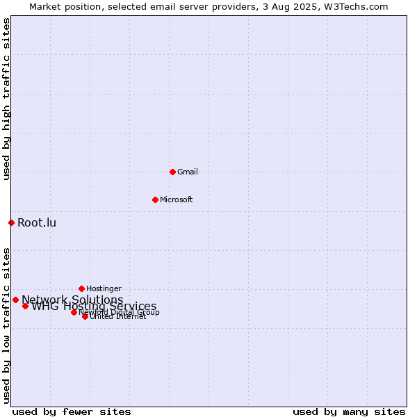 Market position of Network Solutions vs. Root.lu vs. WHG Hosting Services