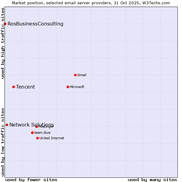 Market position of Tencent vs. Network Solutions vs. RosBusinessConsulting
