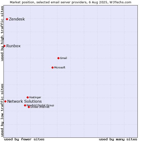 Market position of Zendesk vs. Network Solutions vs. Runbox