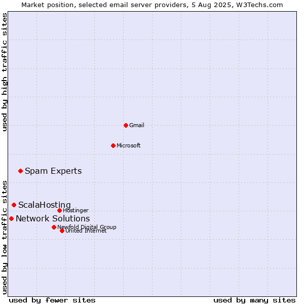 Market position of Spam Experts vs. ScalaHosting vs. Network Solutions