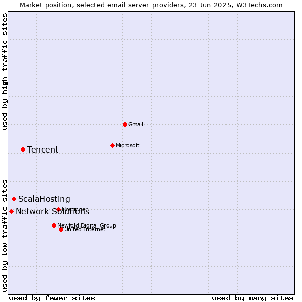 Market position of Tencent vs. ScalaHosting vs. Network Solutions