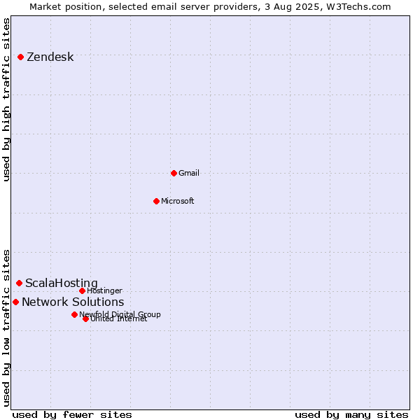 Market position of Zendesk vs. ScalaHosting vs. Network Solutions