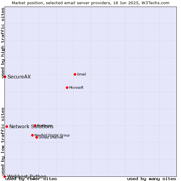 Market position of Network Solutions vs. SecureAX vs. Webhost Python