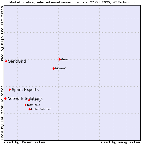 Market position of Spam Experts vs. SendGrid vs. Network Solutions