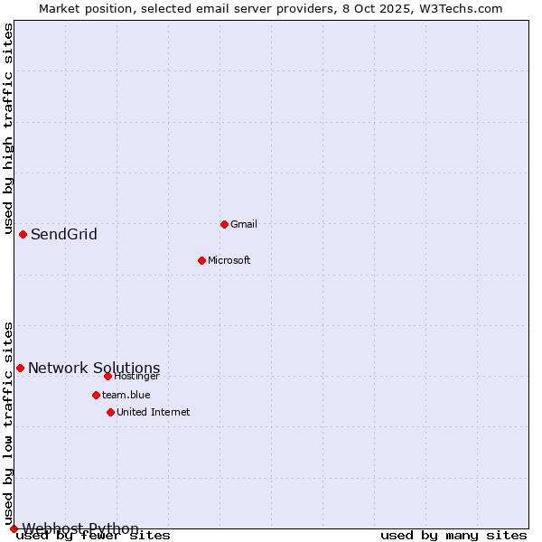 Market position of SendGrid vs. Network Solutions vs. Webhost Python